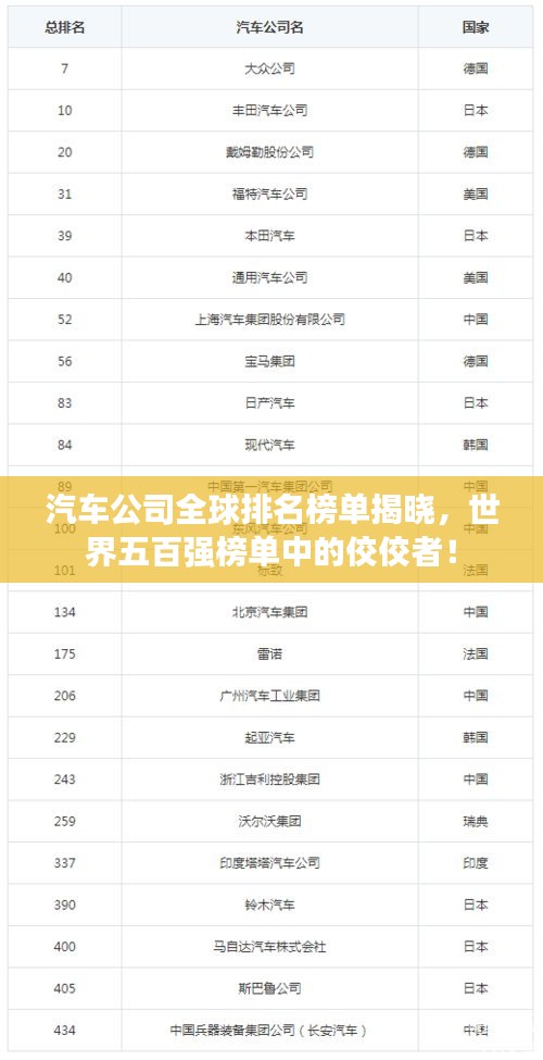 汽車公司全球排名榜單揭曉，世界五百?gòu)?qiáng)榜單中的佼佼者！