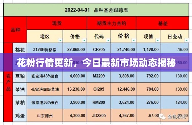 花粉行情更新，今日最新市場動態(tài)揭秘