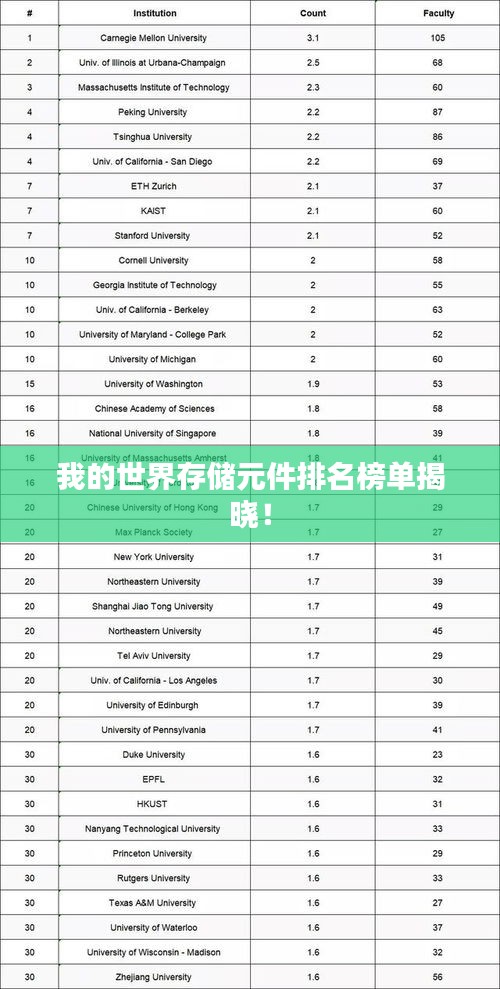 我的世界存儲元件排名榜單揭曉！
